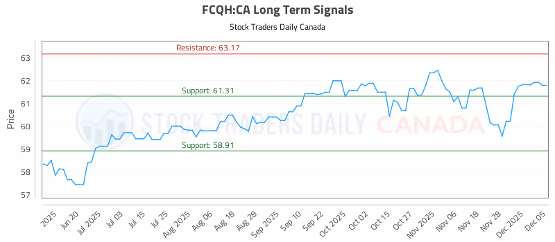 Stock Chart for FCQH:CA