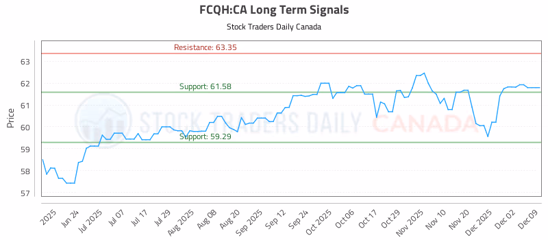 Stock Chart for FCQH:CA