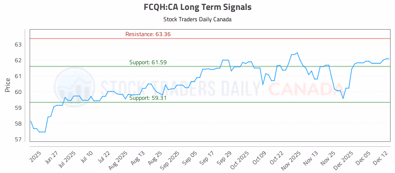 Stock Chart for FCQH:CA