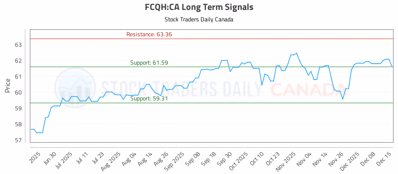 Stock Chart for FCQH:CA