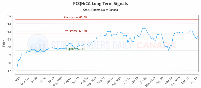 Stock Chart for FCQH:CA