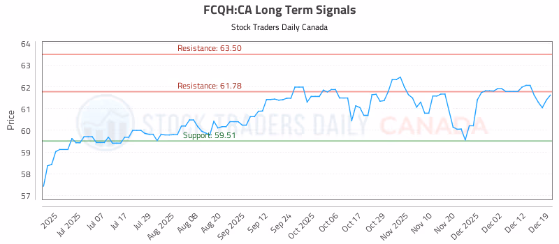 Stock Chart for FCQH:CA