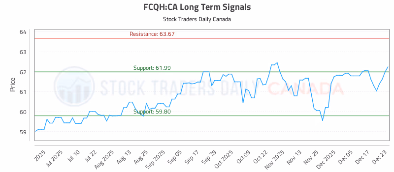 Stock Chart for FCQH:CA