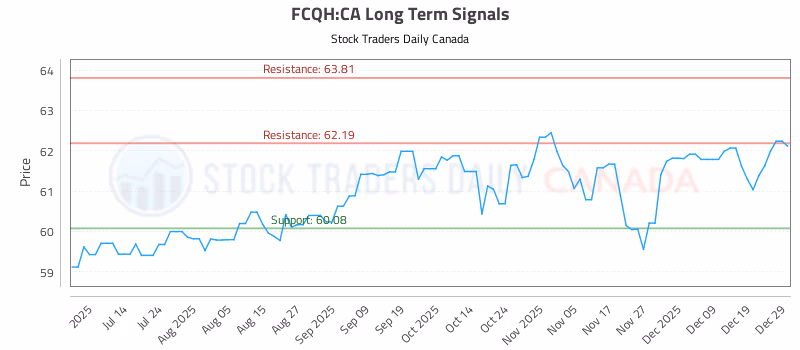 Stock Chart for FCQH:CA