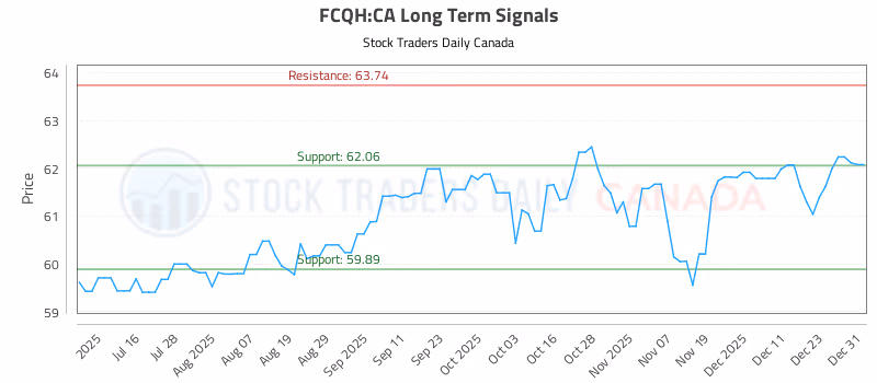 Stock Chart for FCQH:CA