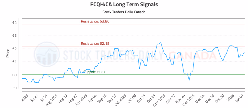 Stock Chart for FCQH:CA