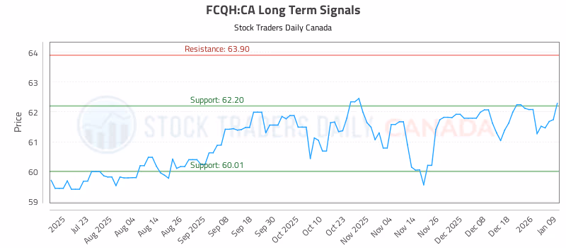 Stock Chart for FCQH:CA