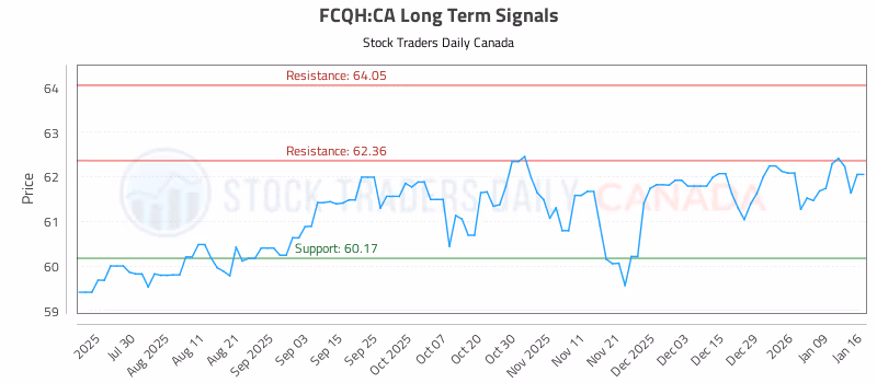 Stock Chart for FCQH:CA