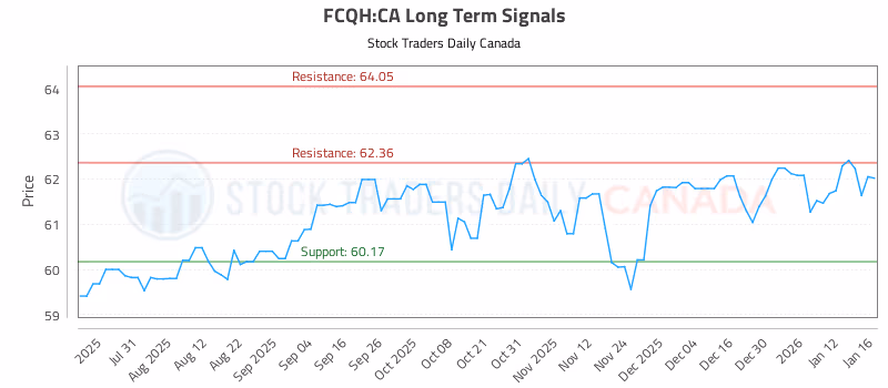 Stock Chart for FCQH:CA