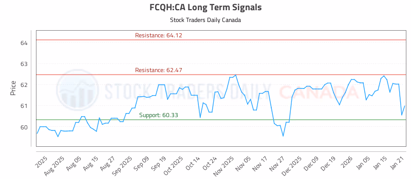 Stock Chart for FCQH:CA