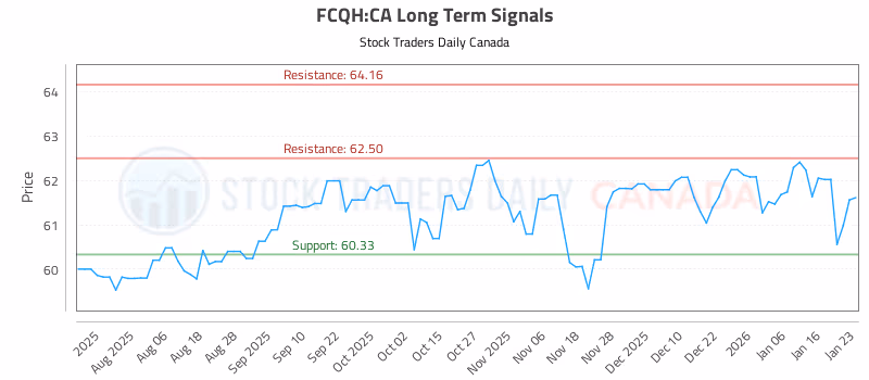 Stock Chart for FCQH:CA