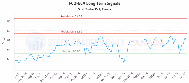 Stock Chart for FCQH:CA