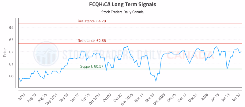 Stock Chart for FCQH:CA