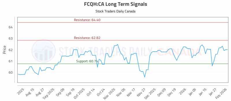Stock Chart for FCQH:CA