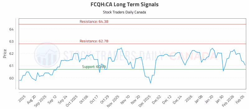 Stock Chart for FCQH:CA