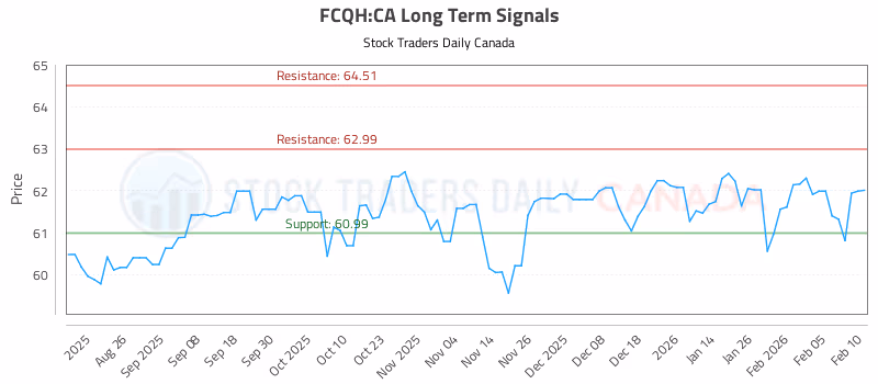 Stock Chart for FCQH:CA