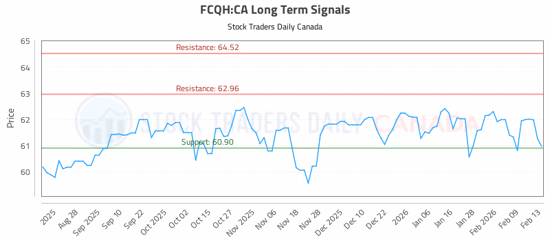 Stock Chart for FCQH:CA