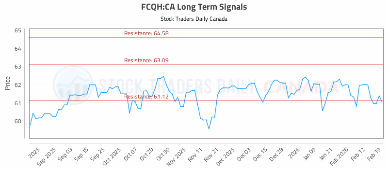 Stock Chart for FCQH:CA