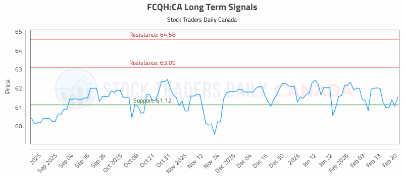 Stock Chart for FCQH:CA