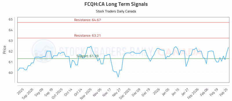Stock Chart for FCQH:CA