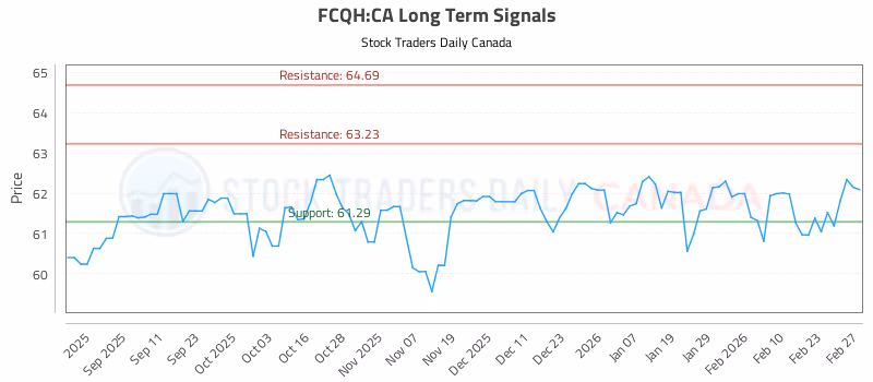 Stock Chart for FCQH:CA