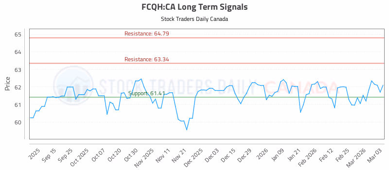 Stock Chart for FCQH:CA