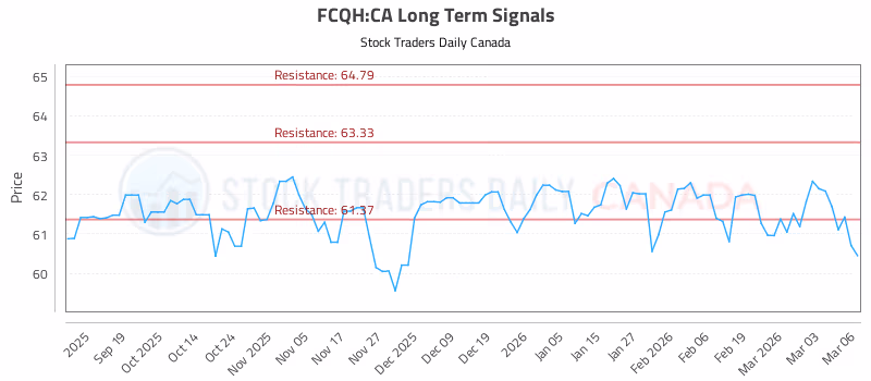 Stock Chart for FCQH:CA