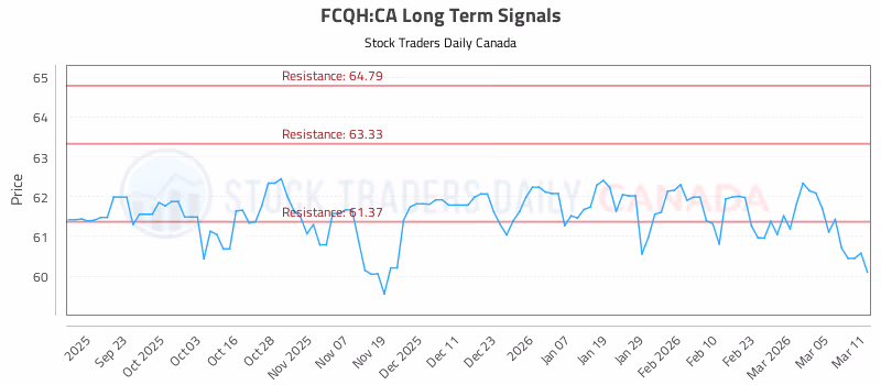 Stock Chart for FCQH:CA
