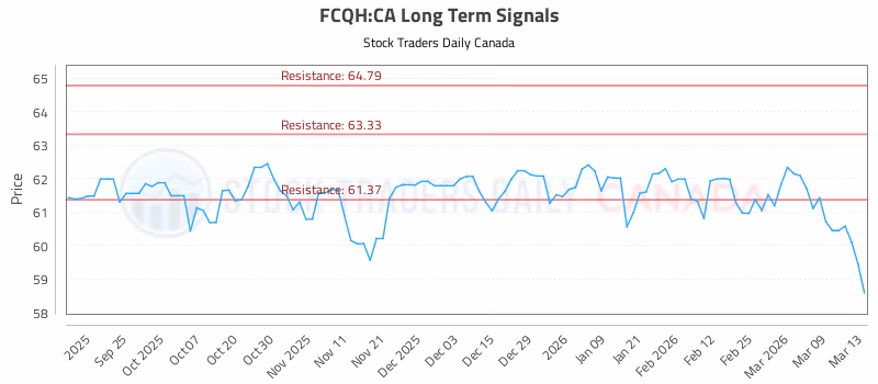 Stock Chart for FCQH:CA