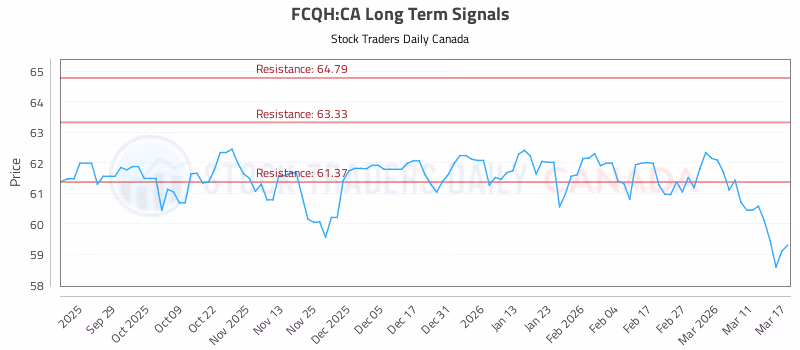 Stock Chart for FCQH:CA