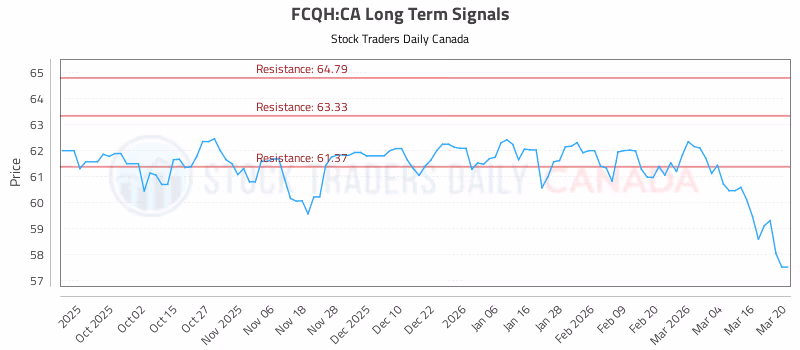 Stock Chart for FCQH:CA