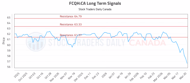 Stock Chart for FCQH:CA