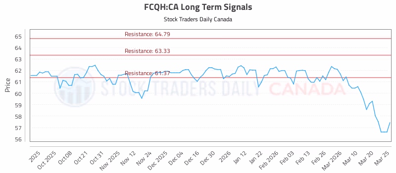 Stock Chart for FCQH:CA