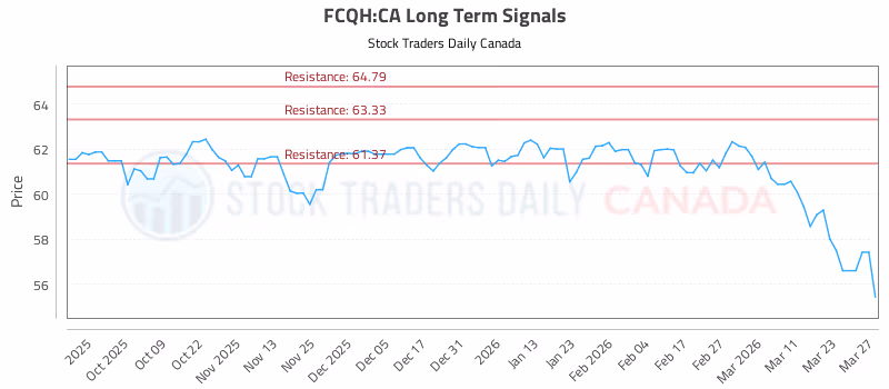 Stock Chart for FCQH:CA