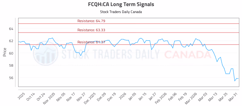 Stock Chart for FCQH:CA