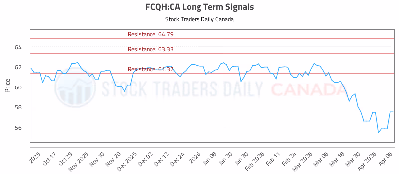 Stock Chart for FCQH:CA