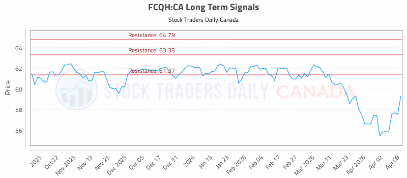 Stock Chart for FCQH:CA