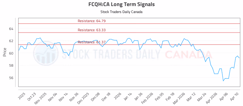 Stock Chart for FCQH:CA