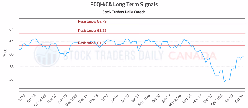 Stock Chart for FCQH:CA
