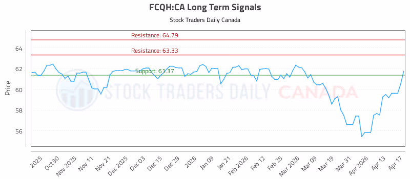 Stock Chart for FCQH:CA