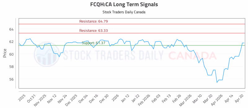Stock Chart for FCQH:CA