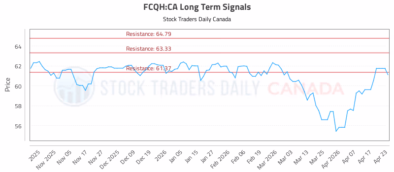 Stock Chart for FCQH:CA