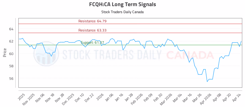Stock Chart for FCQH:CA
