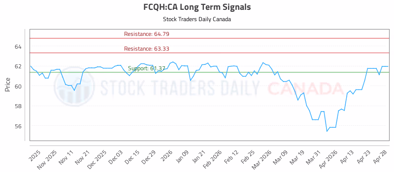 Stock Chart for FCQH:CA