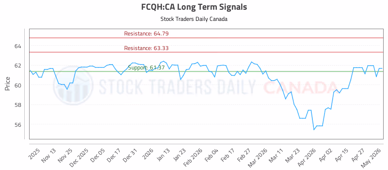 Stock Chart for FCQH:CA