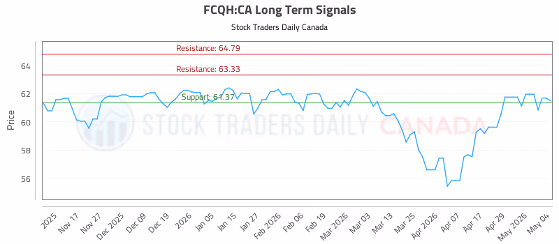 Stock Chart for FCQH:CA