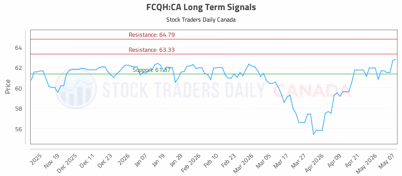 Stock Chart for FCQH:CA
