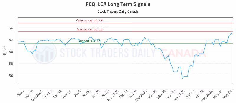Stock Chart for FCQH:CA