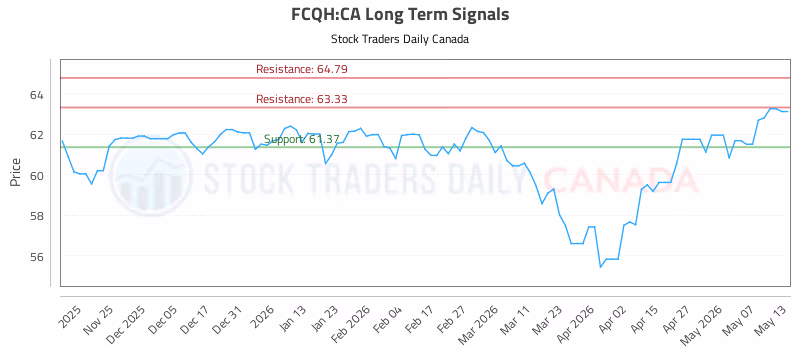 Stock Chart for FCQH:CA