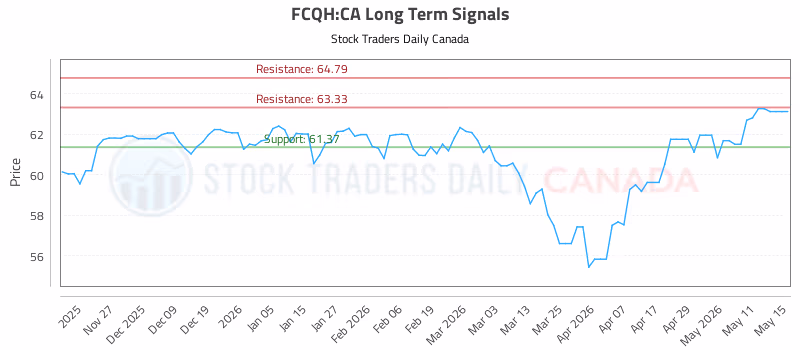 Stock Chart for FCQH:CA